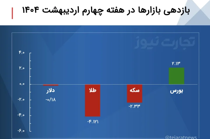 بازدهی بازارها
