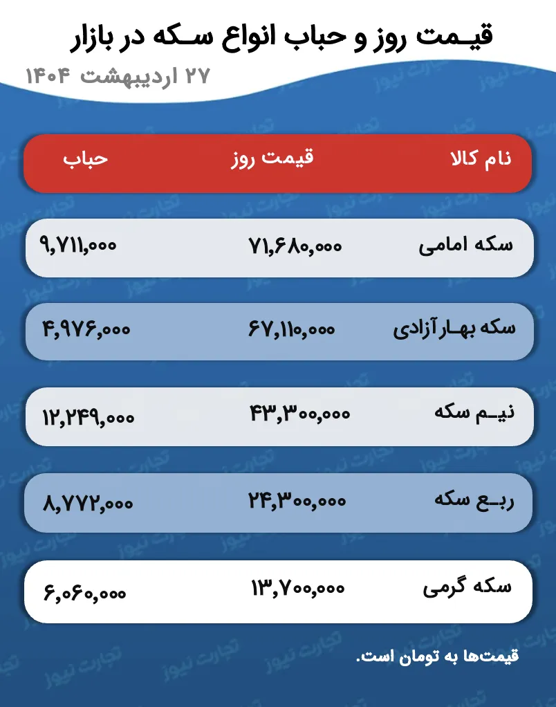 قیمت و حباب سکه