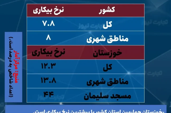 نرخ بیکاری مسجد سلیمان