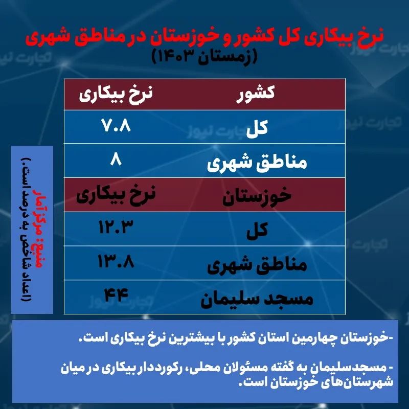 نرخ بیکاری مسجد سلیمان