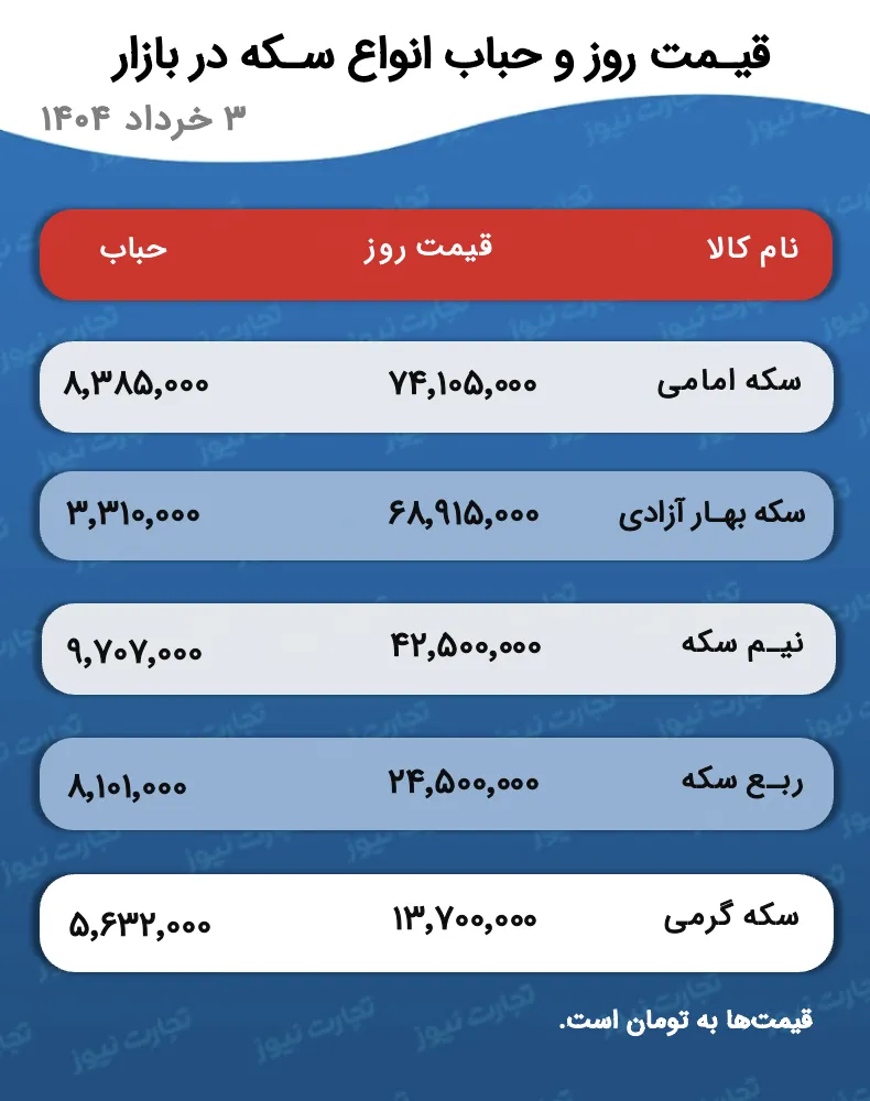 قیمت و حباب سکه