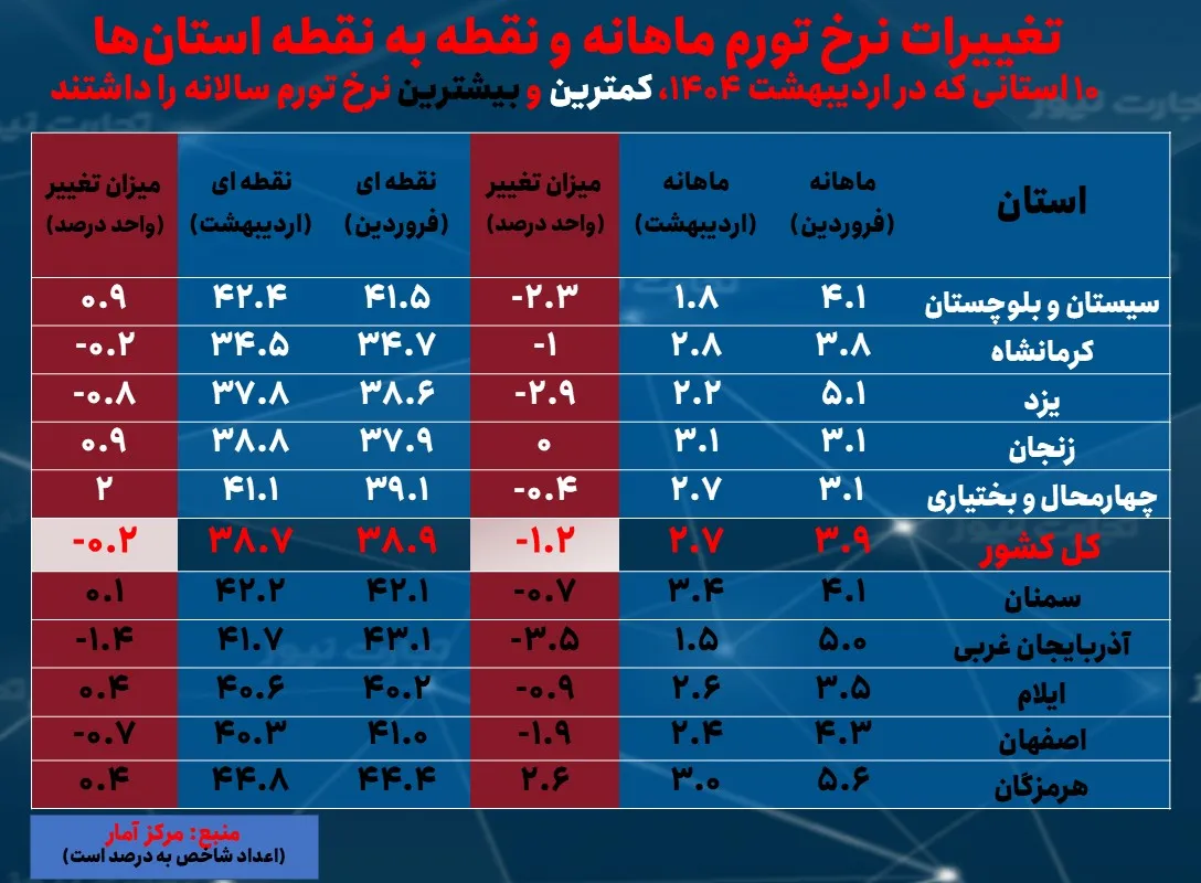 10 استان با کمترین و بیشترین نرخ تورم در اردیبهشت 1404 + جدول/ کوچ متفاوت یزد و سمنان_خبردار 14 نرخ تورم