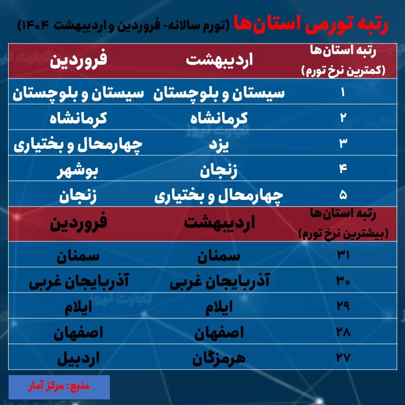 10 استان با کمترین و بیشترین نرخ تورم در اردیبهشت 1404 + جدول/ کوچ متفاوت یزد و سمنان_خبردار 16 نرخ تورم