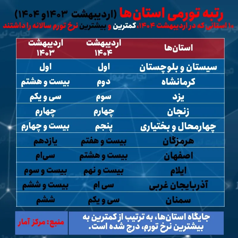 10 استان با کمترین و بیشترین نرخ تورم در اردیبهشت 1404 + جدول/ کوچ متفاوت یزد و سمنان_خبردار 17 نرخ تورم