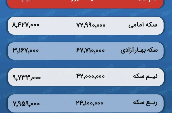 جدول و حباب سکه