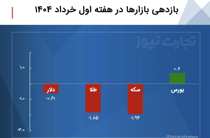 بازدهی بازارها