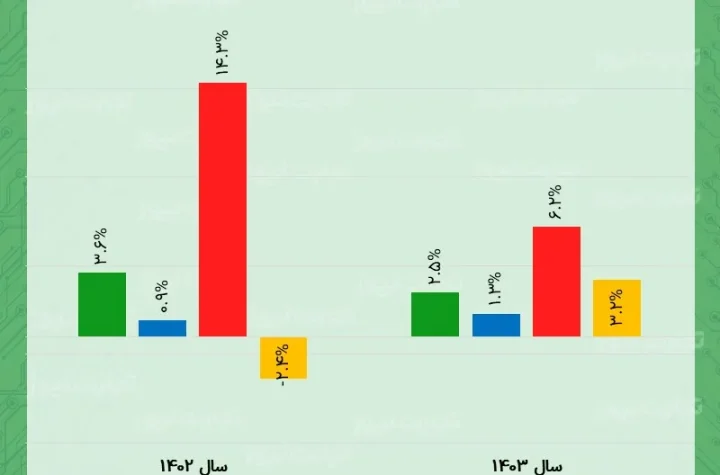 نرخ رشد اقتصادی 1403
