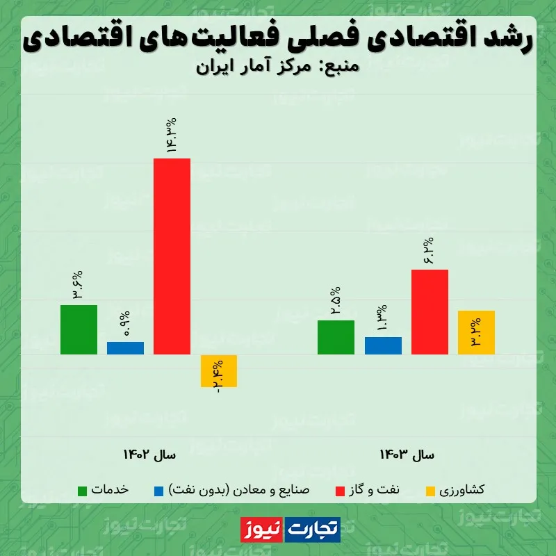 نرخ رشد اقتصادی 1403