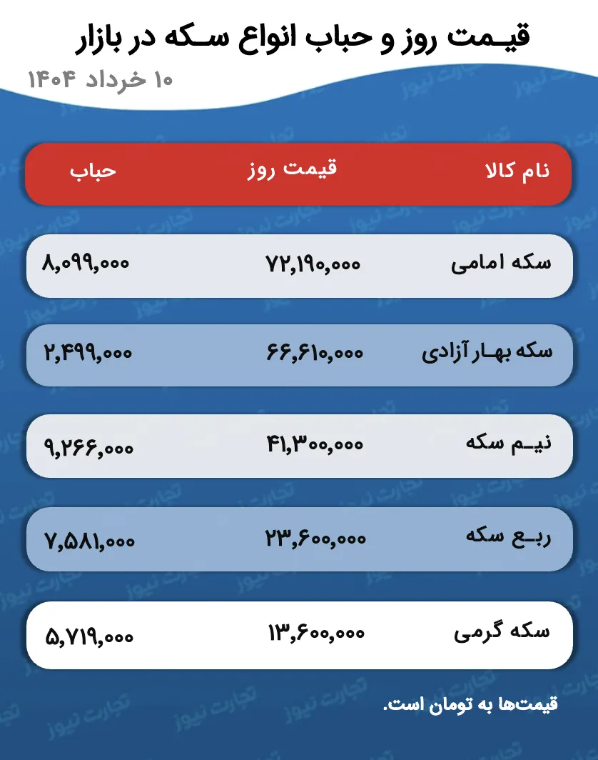 قیمت و حباب سکه