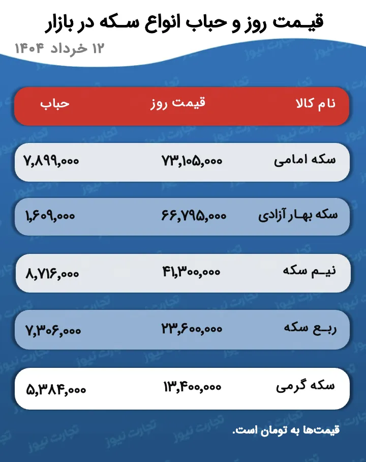 قیمت و حباب سکه