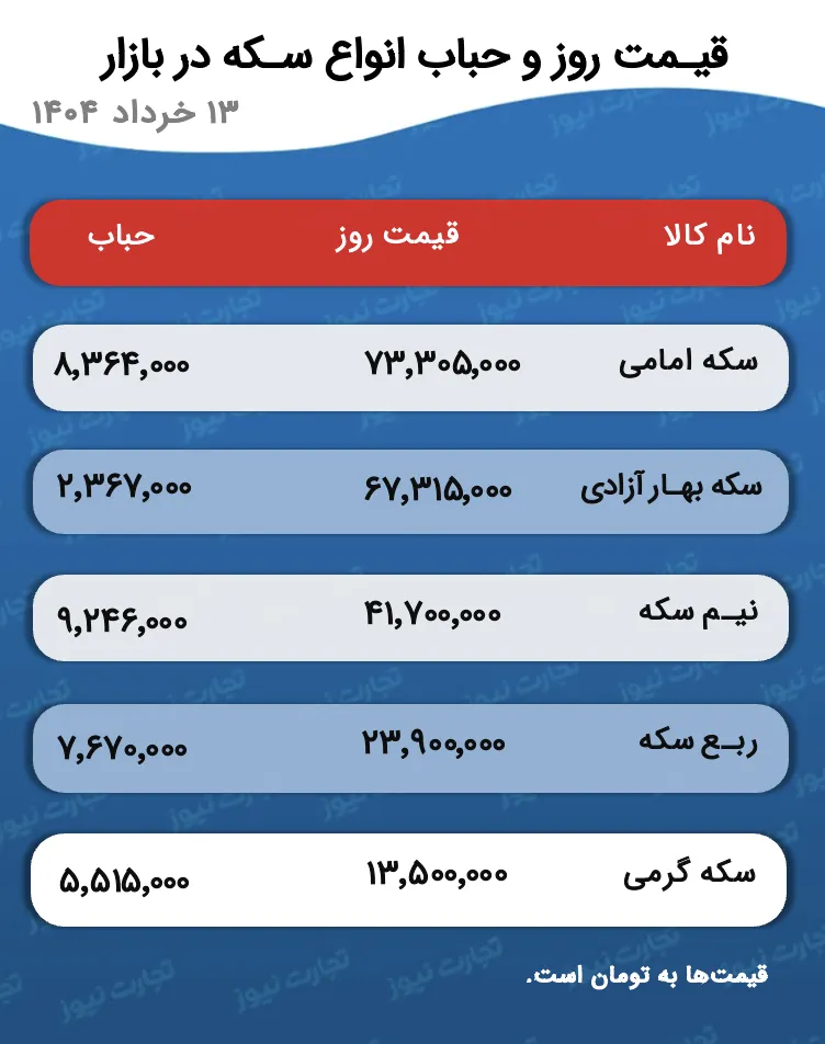 قیمت و حباب سکه
