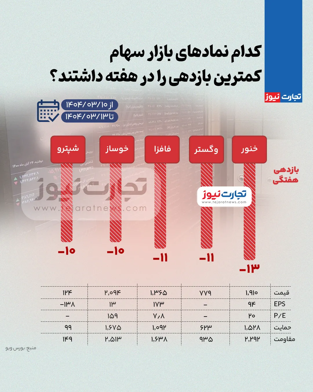 بیشترین و کمترین بازدهی نمادهای بازار سهام در هفته دوم خرداد ۱۴۰۴ + اینفوگرافی_خبردار 5 بورس کم ak9151
