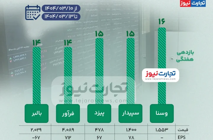 بورس زیاد ak7648