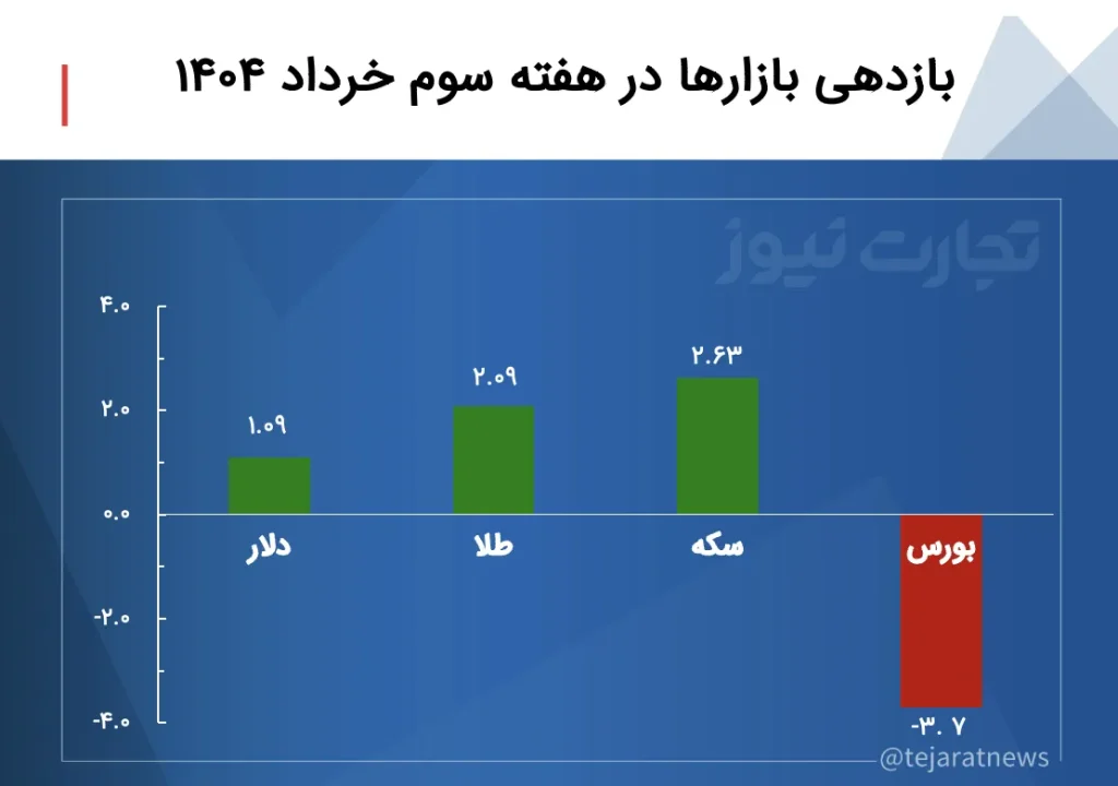 بازدهی بازارها