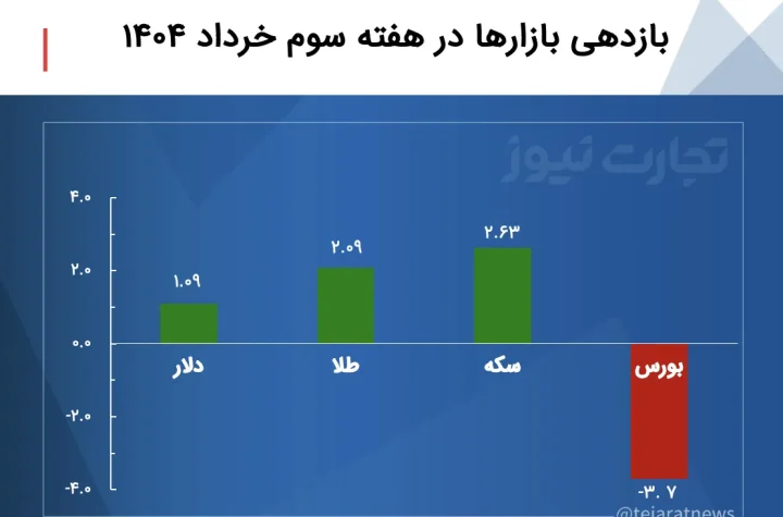 بازدهی بازارها