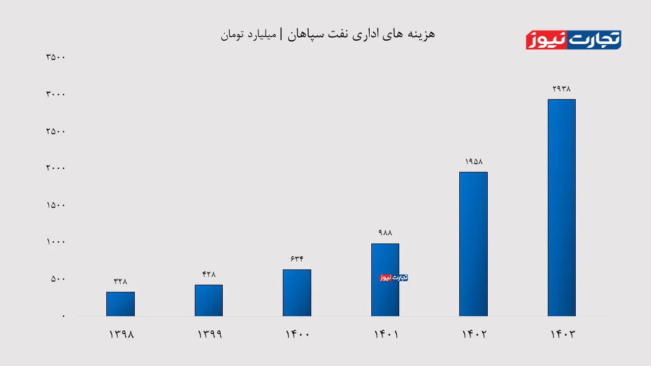 هزینه های اداری شسپا ak5556