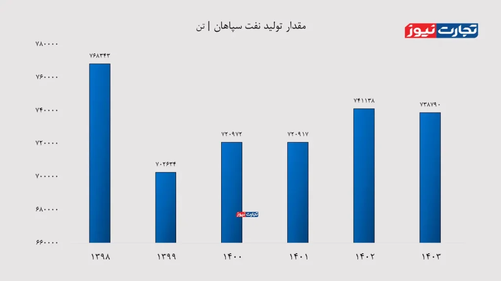 مقدار تولید شسپا ak7136