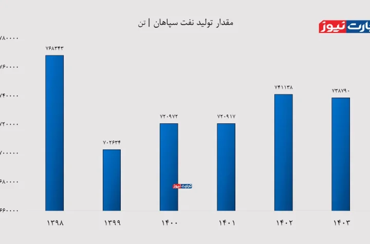مقدار تولید شسپا ak7136