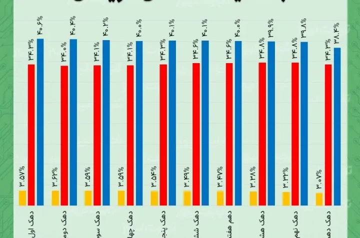 تورم دهک‌های هزینه‌ای در خرداد 1404