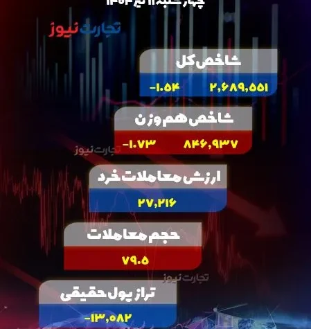 پایان بورس امروز چهارشنبه 11 تیر