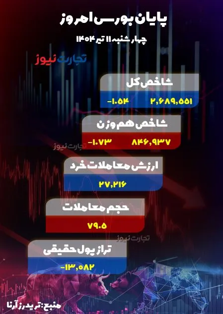 پایان بورس امروز چهارشنبه 11 تیر