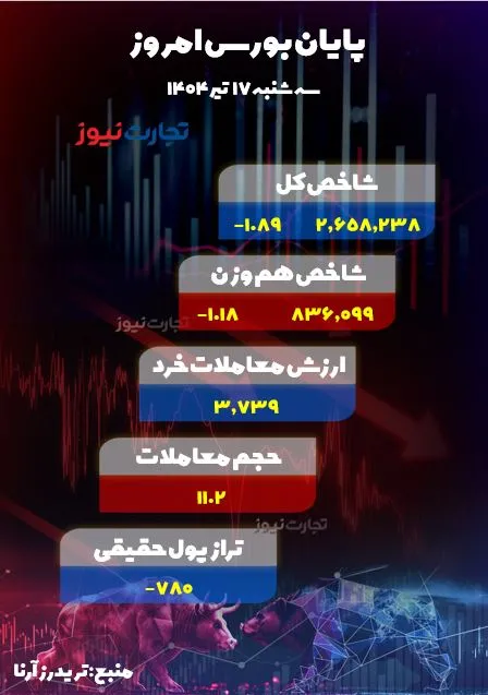 پایان بورس امروز 17 تیر ak1343