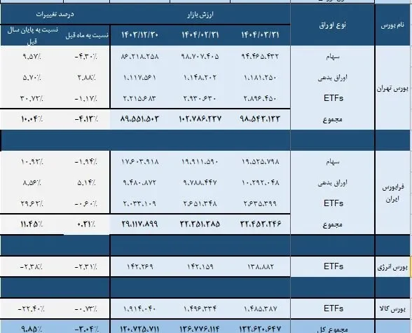 رشد بورس در بهار 1404 ak2412
