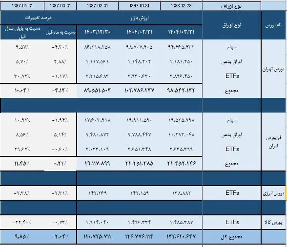 رشد بورس در بهار 1404 ak2412