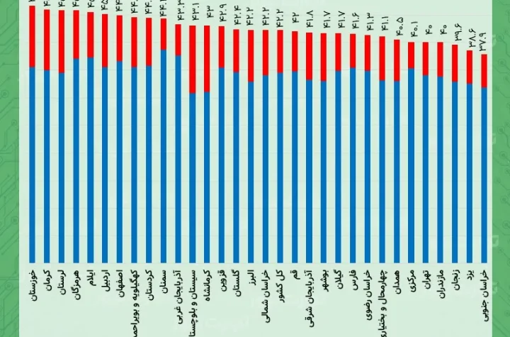 شاخص فلاکت بهار 1404