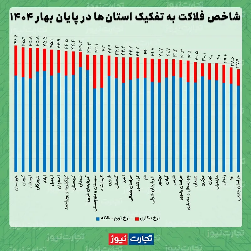 شاخص فلاکت بهار 1404