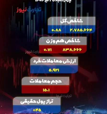 پایان بورس امروز 25 تیر 1404