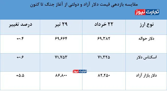 بازدهی قیمت دلار