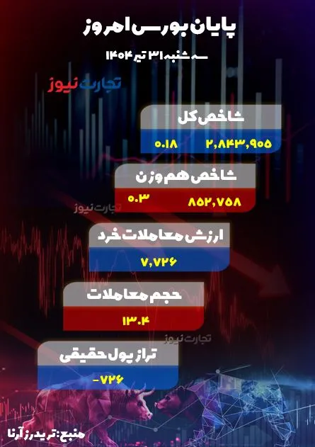 پایان بورس امروز 31 تیر 1404