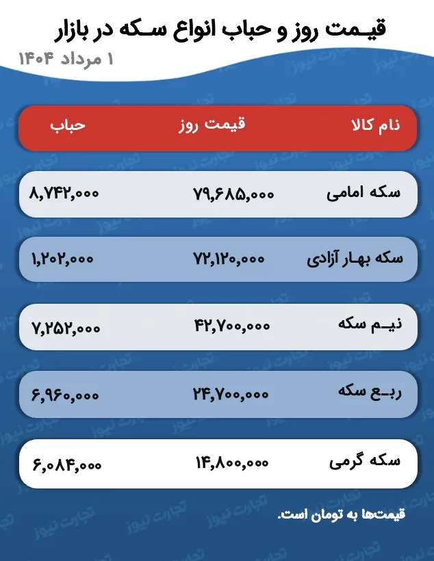 قیمت طلا و سکه