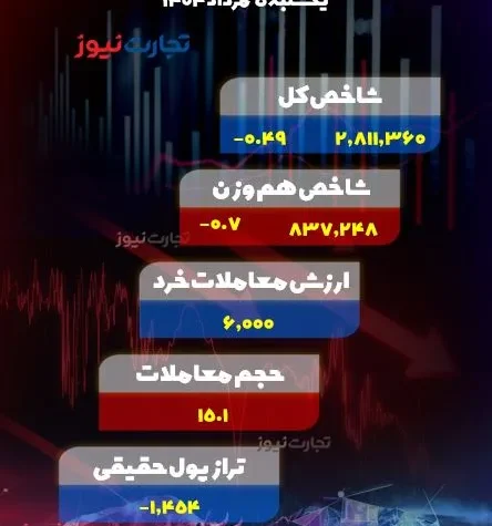 پایان بورس امروز 5 مرداد 1404