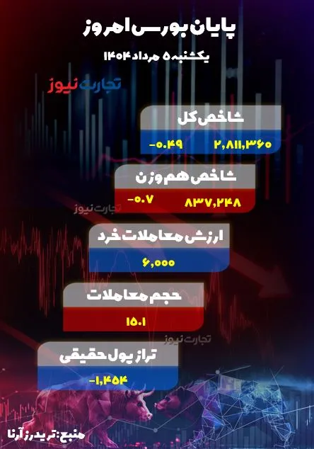 پایان بورس امروز 5 مرداد 1404