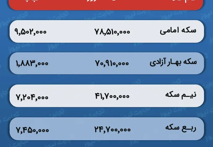 قیمت و حباب سکه