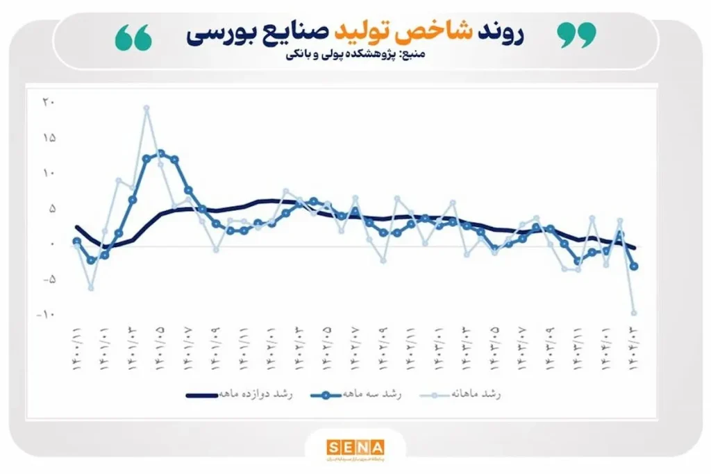 کاهش موجودی انبار و رشد صادرات در صنایع بورسی