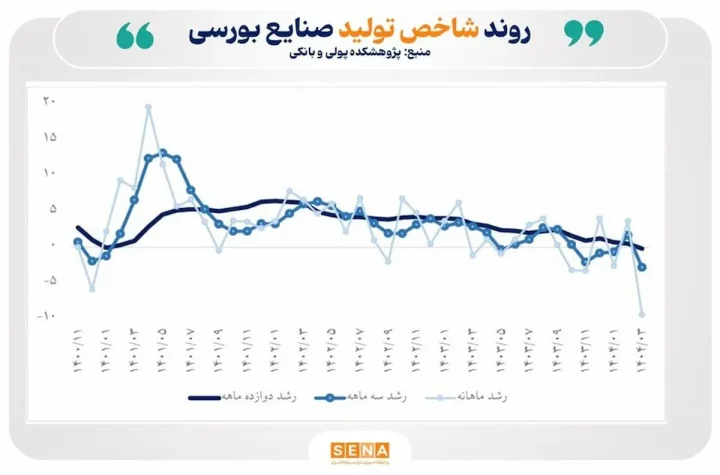 کاهش موجودی انبار و رشد صادرات در صنایع بورسی