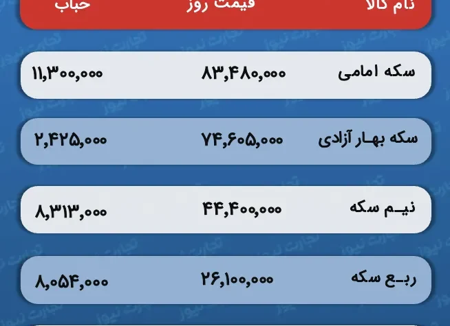 قیمت و حباب سکه