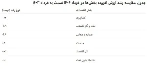 رشد اقتصادی بدون نفت به زیر صفر رسید_خبردار 8 ارزش افزوده ak4846