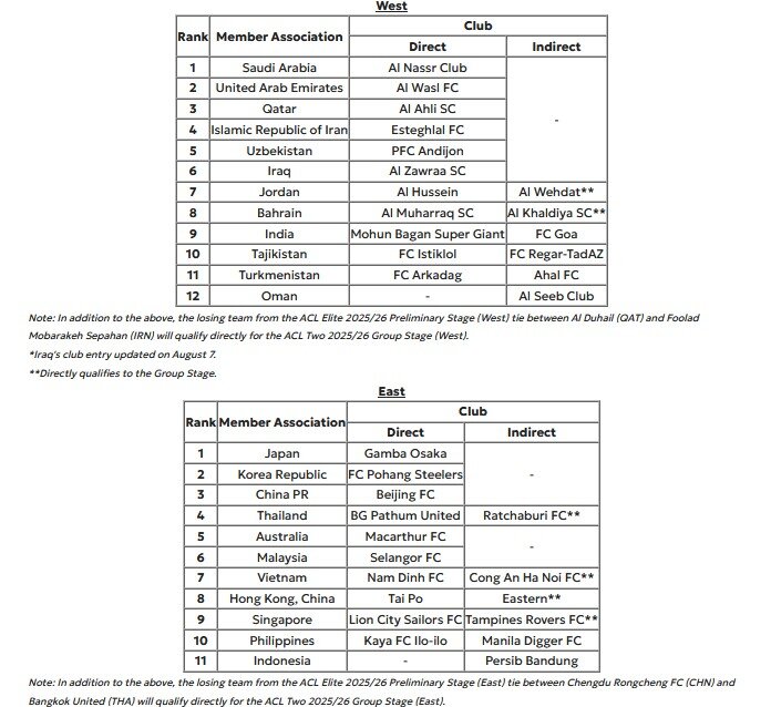 استقلال در سید ۲ لیگ قهرمانان آسیا - خبردار 8 استقلال در سید ۲ لیگ قهرمانان آسیا