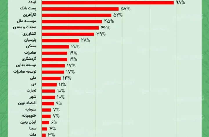 تسهیلات غیرجاری بانک ها