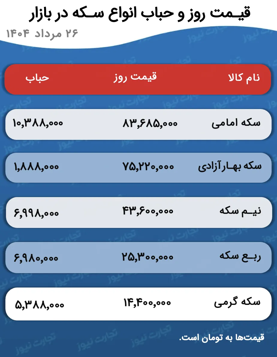 قیمت و حباب سکه