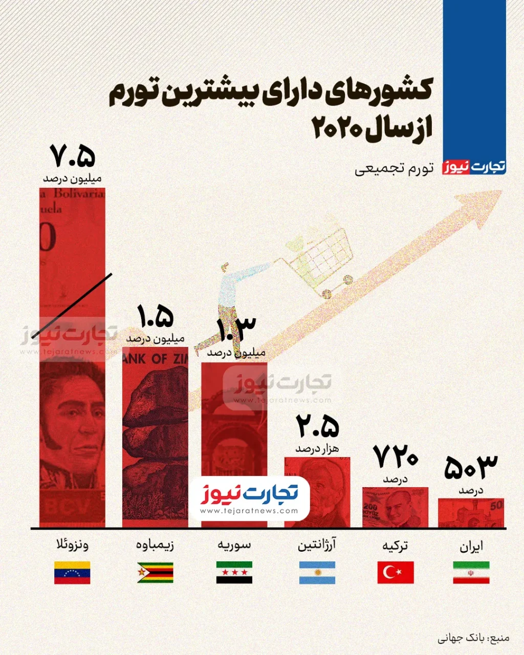 بیشترین تورم