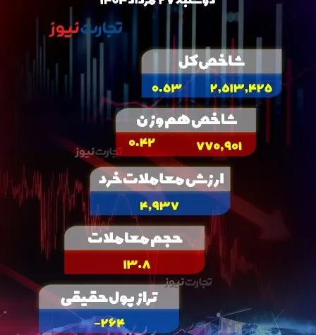 پایان بورس امروز 27 مرداد ak3033