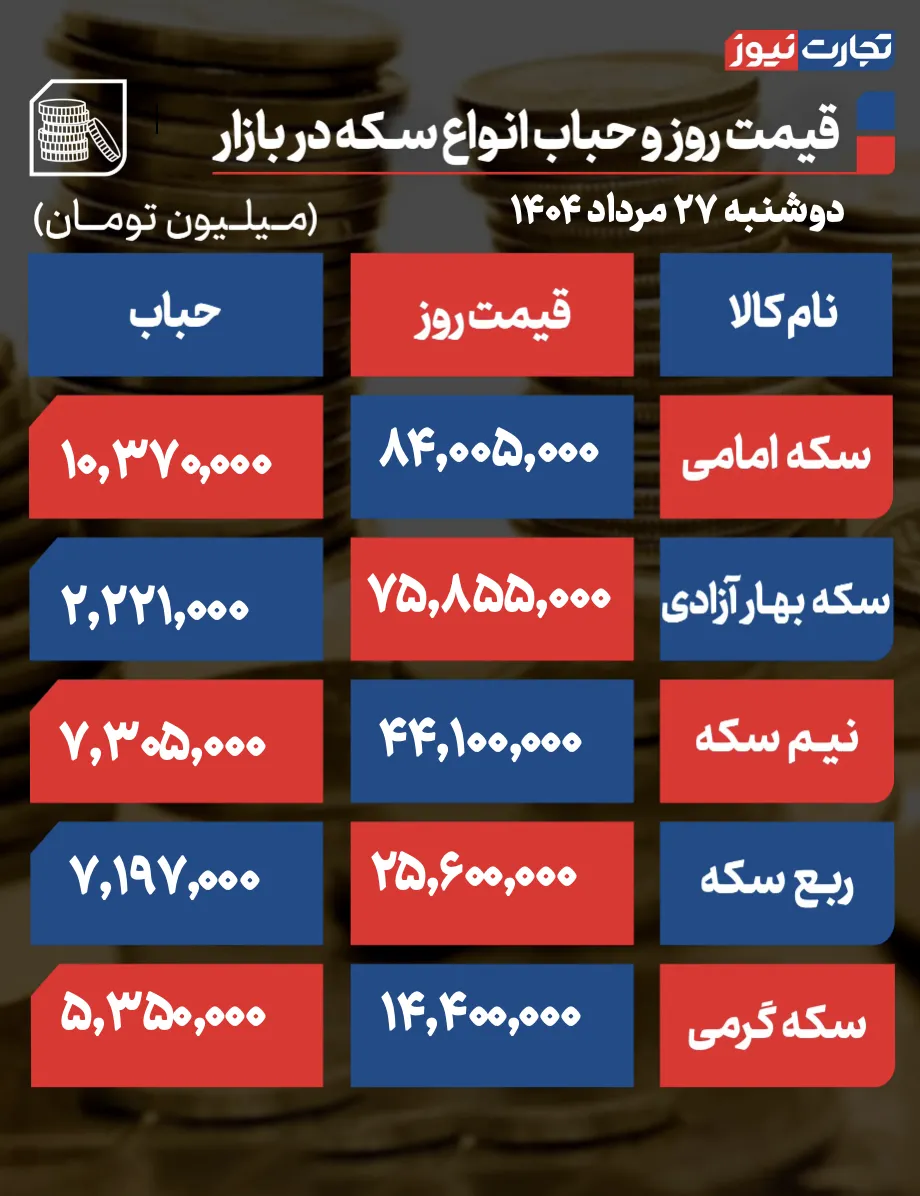 قیمت و حباب سکه