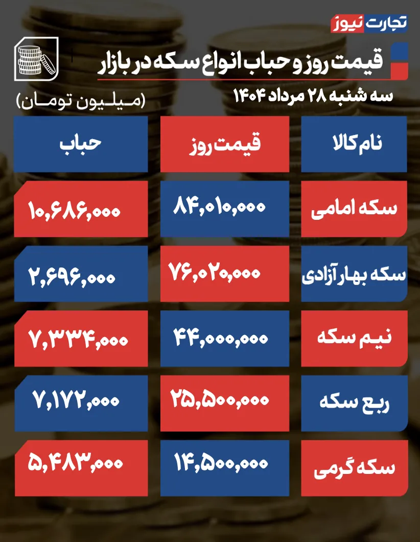 قیمت و حباب سکه