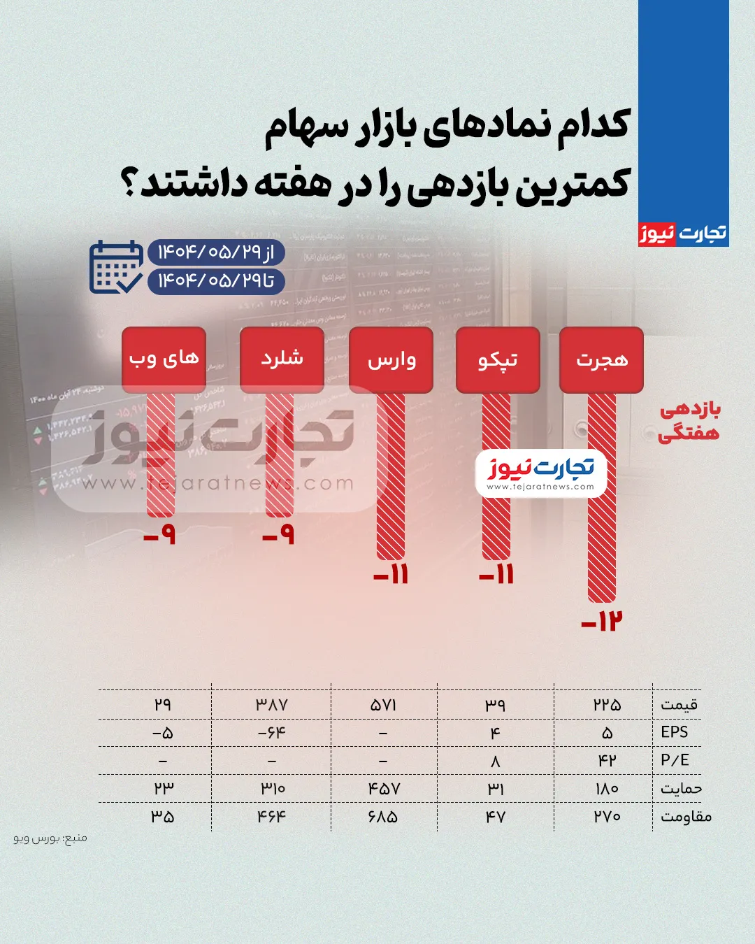 بیشترین و کمترین بازدهی نمادهای بازار سهام در هفته چهارم مرداد ۱۴۰۴ + اینفوگرافی_خبردار 5 بورس کم ak4686