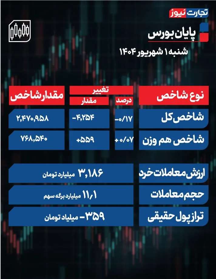 پایان بورس امروز 1 شهریور ak3880